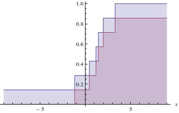 File:Lower (red) and Upper (blue) cumulative distribution function.jpeg