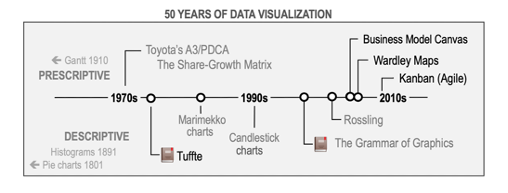 File:50 years of datavisulization berengueres own work.png
