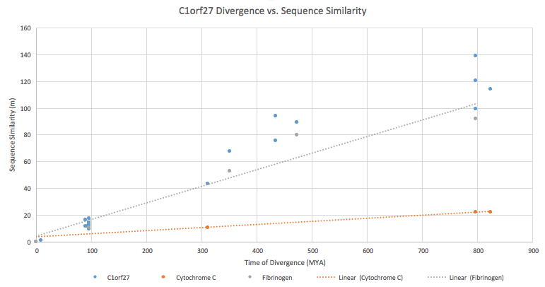 File:Divergence of c1orf27.png