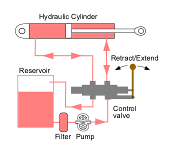 File:Hydraulic circuit directional control.png