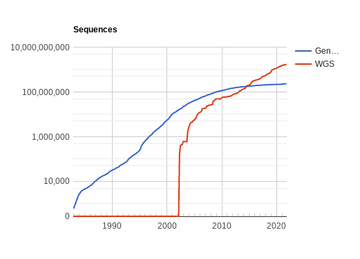 File:Growth of GenBank.png