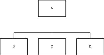 A box labeled 'A' connected to three boxes below it labeled 'B', 'C' and 'D'