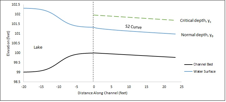 File:S2 curve for Fr=1.18.png