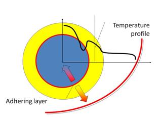 Influence of temperature on adhesion.