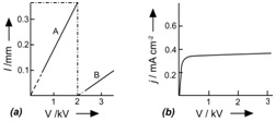 File:(c) domain width as function of bias (A) for cathode- (B) for anode-adjacent domain. (d) current-voltage characteristic showing saturation through the transition point at 2 kV bias.jpg