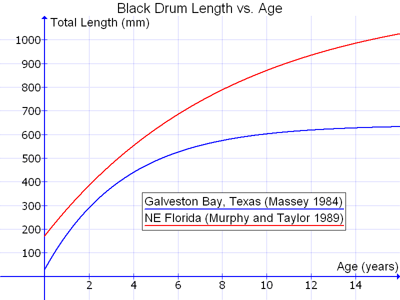 File:Black Drum Length vs. Age.png