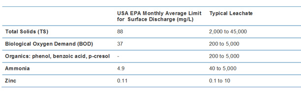 File:Landfill Leachate Discharge Limits & Typical Composition.jpg