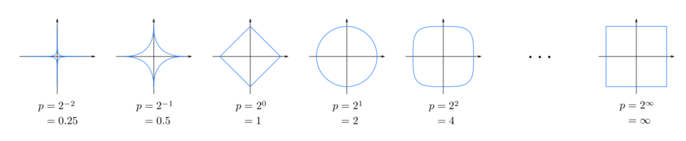 Unit circles using different Minkowski distance metrics.