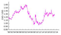 CAD-USD v2.svg