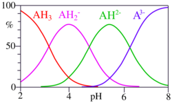 This image plots the relative percentages of the protonation species of citric acid as a function of p H. Citric acid has three ionisable hydrogen atoms and thus three p K A values. Below the lowest p K A, the triply protonated species prevails; between the lowest and middle p K A, the doubly protonated form prevails; between the middle and highest p K A, the singly protonated form prevails; and above the highest p K A, the unprotonated form of citric acid is predominant.