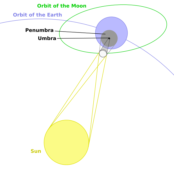 File:Geometry of a Total Solar Eclipse.svg
