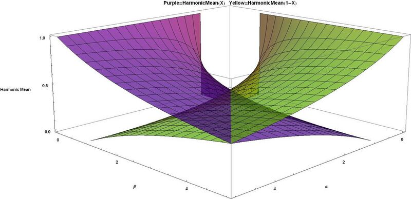 File:Harmonic Means for Beta distribution Purple=H(X), Yellow=H(1-X), larger values alpha and beta in front - J. Rodal.jpg