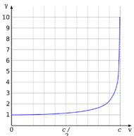 γ starts at 1 when v equals zero and stays nearly constant for small v's, then it sharply curves upwards and has a vertical asymptote, diverging to positive infinity as v approaches c.