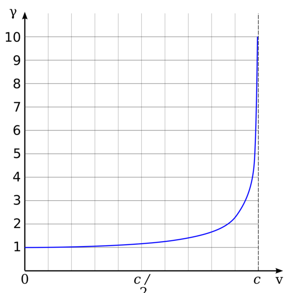 File:Lorentz factor.svg