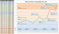 Melbourne House Prices and Wages 1965 to 2010