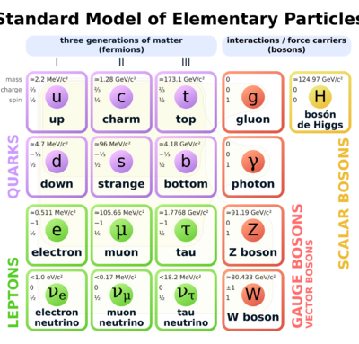 A four-by-four table of particles. Columns are three generations of matter (fermions) and one of forces (bosons). In the first three columns, two rows contain quarks and two leptons. The top two rows' columns contain up (u) and down (d) quarks, charm (c) and strange (s) quarks, top (t) and bottom (b) quarks, and photon (γ) and gluon (g), respectively. The bottom two rows' columns contain electron neutrino (ν sub e) and electron (e), muon neutrino (ν sub μ) and muon (μ), and tau neutrino (ν sub τ) and tau (τ), and Z sup 0 and W sup ± weak force. Mass, charge, and spin are listed for each particle.