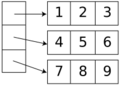 A two-dimensional array stored as a one-dimensional array of one-dimensional arrays (rows).