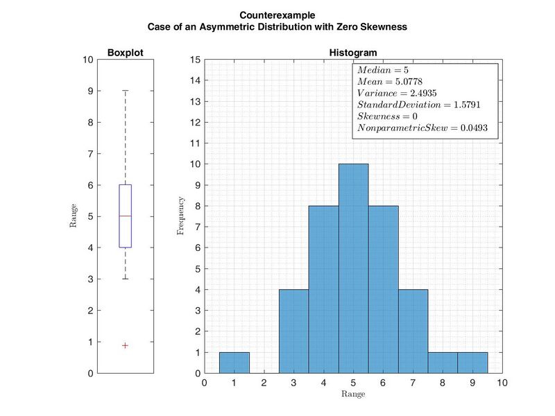 File:Asymmetric Distribution with Zero Skewness.jpg