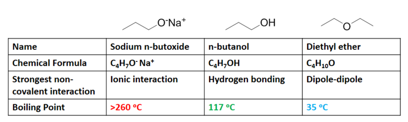 File:Boiling Points of 4-Carbon Compounds.png