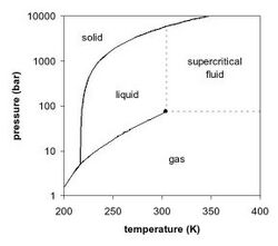 Carbon dioxide pressure-temperature phase diagram.jpg