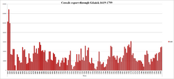 Cereals export through Gdańsk 1619-1799.png