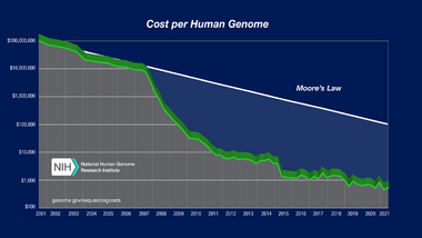 Trend in sequencing costs