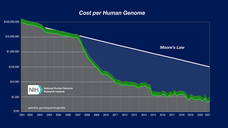 File:Cost per Genome.png