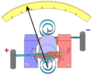 Diagram of D'Arsonval/Weston type galvanometer.