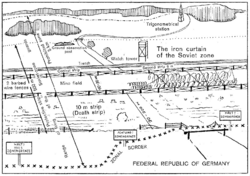 In the foreground, West German territory with signposts marking the zonal border and a road ending in a gate. Behind that, in Soviet zone territory, there is first a fence, then a 20- to 200-metre cleared area, beginning with the 10-meter death strip; this is followed by barbed-wire fencing, a mine field with a width of 10–30 m, more fencing, a 6-meter control strip, a trench, then open land with a ground observation post and a watchtower. A trigonometrical station is visible in the distance. The width of the 500-meter protective strip is marked as extending from the westernmost end of the death strip to the easternmost end of the land containing the ground observation post and watch tower. The guards' firing range covers the entire protective strip. The prohibited zone is marked as 5 km wide, ending behind the trigonometrical station.