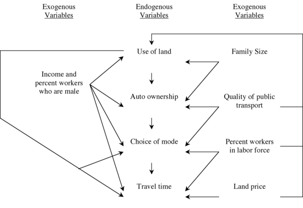 Figure – Causal arrow diagram illustrating Kain's econometric model for transportation demand