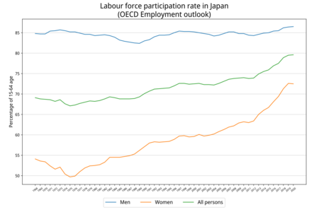 Labour force participation rate (15-64 age) in Japan, by Sex