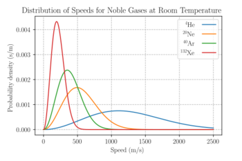 See caption for explanation. Lighter noble gases (helium and neon depicted) have a much higher probability density peak at low speeds than heavier noble gases, but have a probability density of 0 at most higher speeds. Heavier noble gases (argon and xenon depicted) have lower probability density peaks, but have non-zero densities over much larger ranges of speeds.