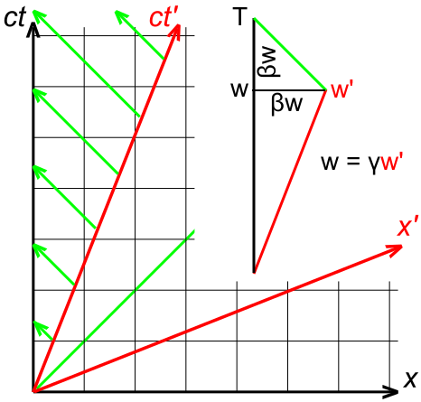 File:Spacetime Diagram of Relativistic Doppler Effect.svg