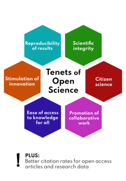 Six coloured hexagons with text on them are arranged around the words "Tenets of Open Science". Starting at the top right and moving clockwise, the text on the hexagons says: Reproducibility of results; Scientific integrity; Citizen science; Promotion of collaborative work; Ease of access to knowledge for all; and Stimulation of innovation. Underneath the hexagons, there is a large exclamation point, and text saying "Plus: better citation rates for open access articles and research data".