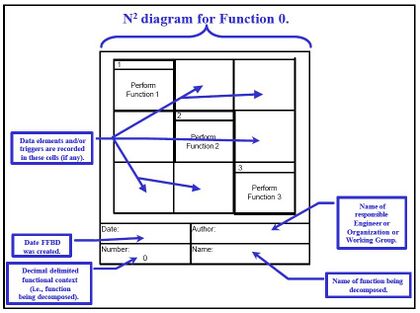 Figure 5. N2 diagram building blocks.