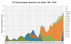 737-deliveries-per-year-1967-2018.png