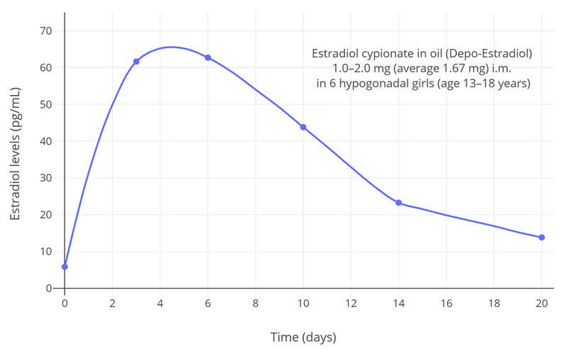 File:Estradiol levels after a single intramuscular injection of 1.0 to 2.0-mg estradiol cypionate in hypogonadal girls.png