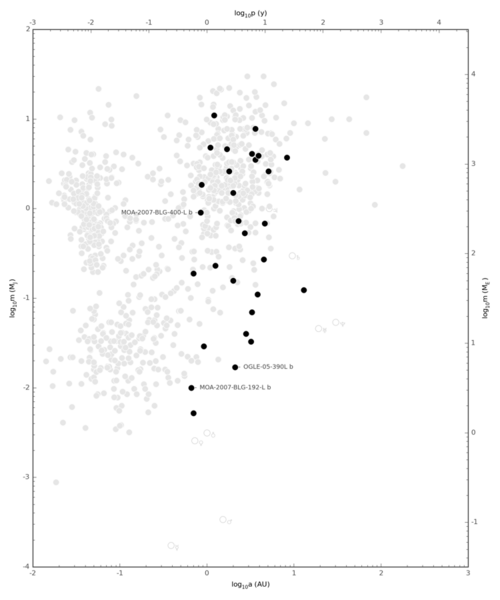 Exoplanet Period-Mass Scatter Discovery Method ML.png