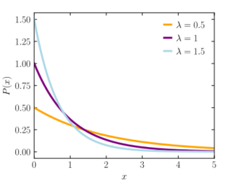 Exponential distribution - HandWiki