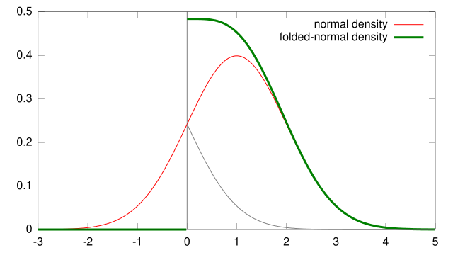 Folded normal distribution - HandWiki