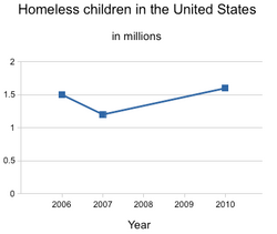 Homeless children in US 2006-10.png