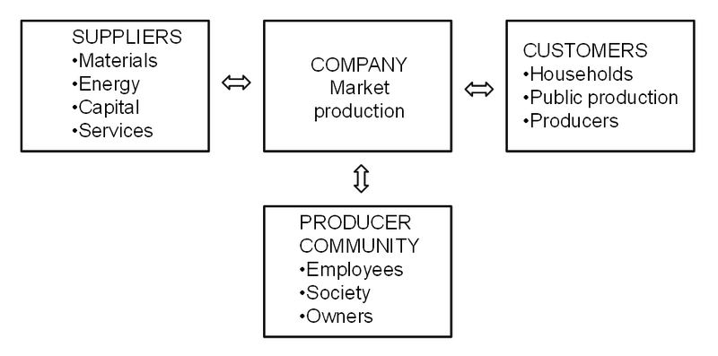 File:Interactive contributions of a company’s stakeholders.png