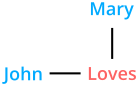 Diagram of the love relation