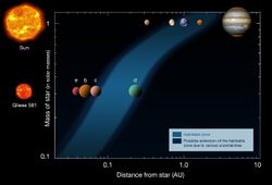 Planetary habitable zones of the Solar System and the Gliese 581.jpg