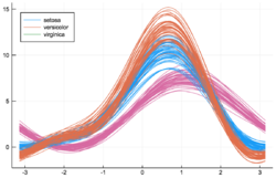 Andrews curve for Iris data set.png