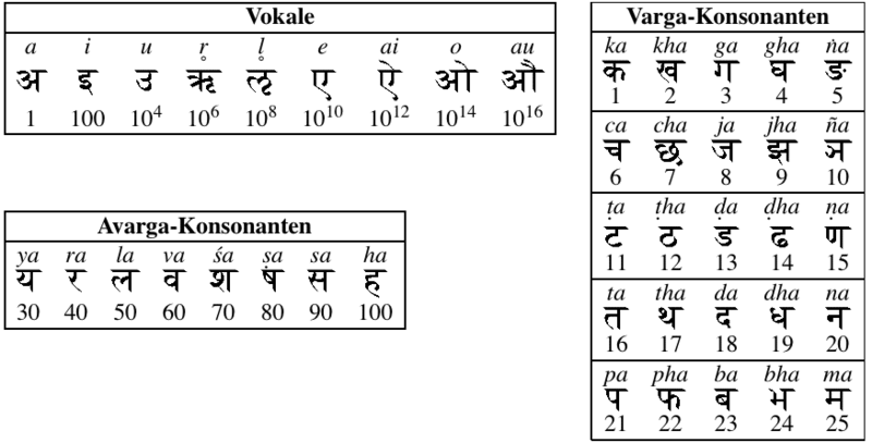 File:Aryabhata-Code-Tabelle.png