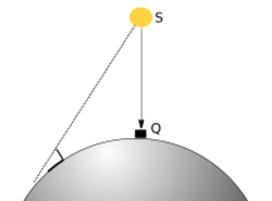 Illustration of the sun overhead of the Kaaba, and shadow cast by a vertical object in another position