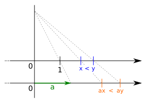 File:Invariance of less-than-relation by multiplication with positive number.svg