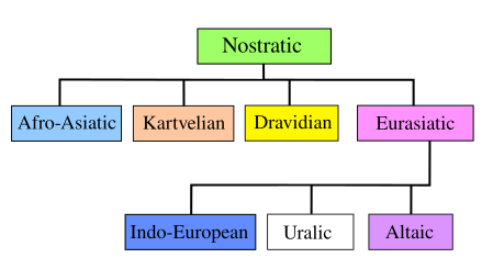 File:Nostratic tree.svg