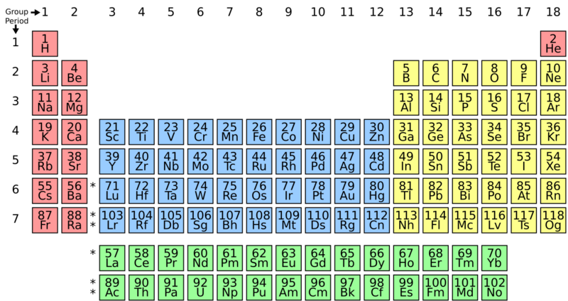 File:Simple Periodic Table Chart-blocks.svg